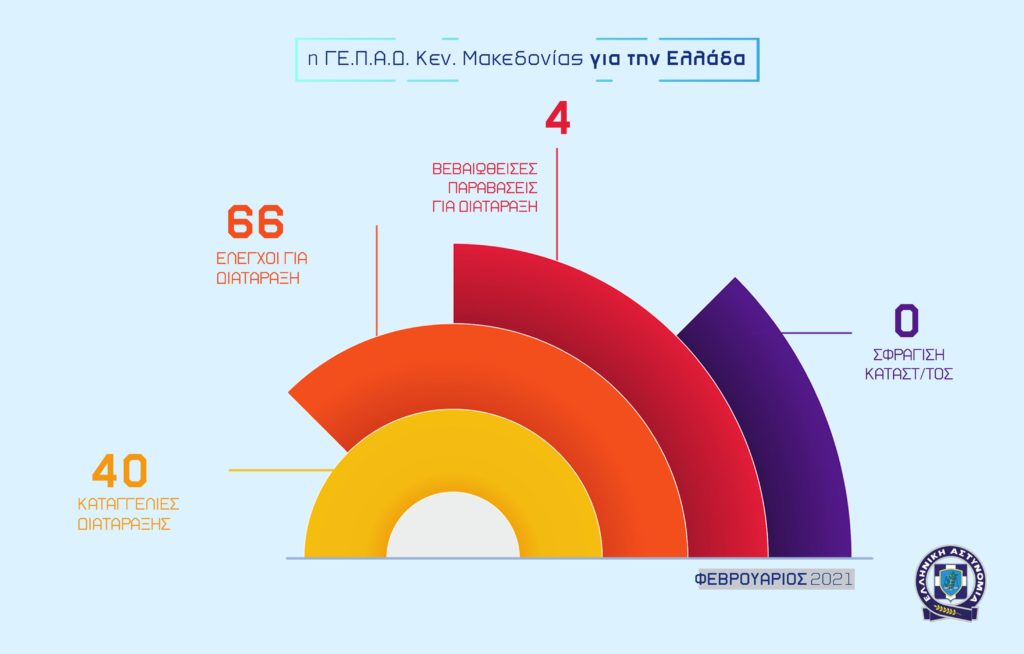 Απολογισμός δραστηριότητας των Υπηρεσιών της Γενικής Περιφερειακής Αστυνομικής Διεύθυνσης Κεντρικής Μακεδονίας για τον Φεβρουάριο 2021