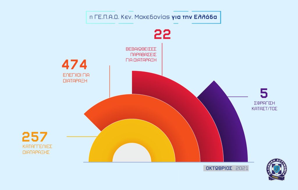 Απολογισμός δραστηριότητας των Υπηρεσιών της Γενικής Περιφερειακής Αστυνομικής Διεύθυνσης Κεντρικής Μακεδονίας για τον Οκτώβριο 2021