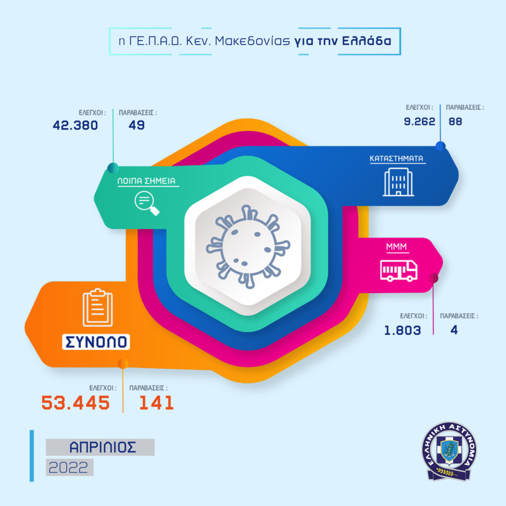 Απολογισμός δραστηριότητας των Υπηρεσιών της Γενικής Περιφερειακής Αστυνομικής Διεύθυνσης Κεντρικής Μακεδονίας για τον Απρίλιο 2022