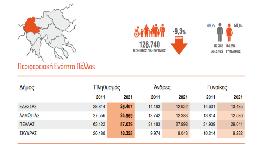 ΑΠΟΤΕΛΕΣΜΑΤΑ ΑΠΟΓΡΑΦΗΣ ΠΕΡΙΦΕΡΕΙΑΚΗΣ ΕΝΟΤΗΤΑΣ Ν. ΠΕΛΛΑΣ - ΠΟΙΑ ΤΑ ΑΠΟΤΕΛΕΣΜΑΤΑ ΤΗΣ ΑΠΟΓΡΑΦΗΣ ΣΤΗΝ ΠΛΑΤΑΝΗ