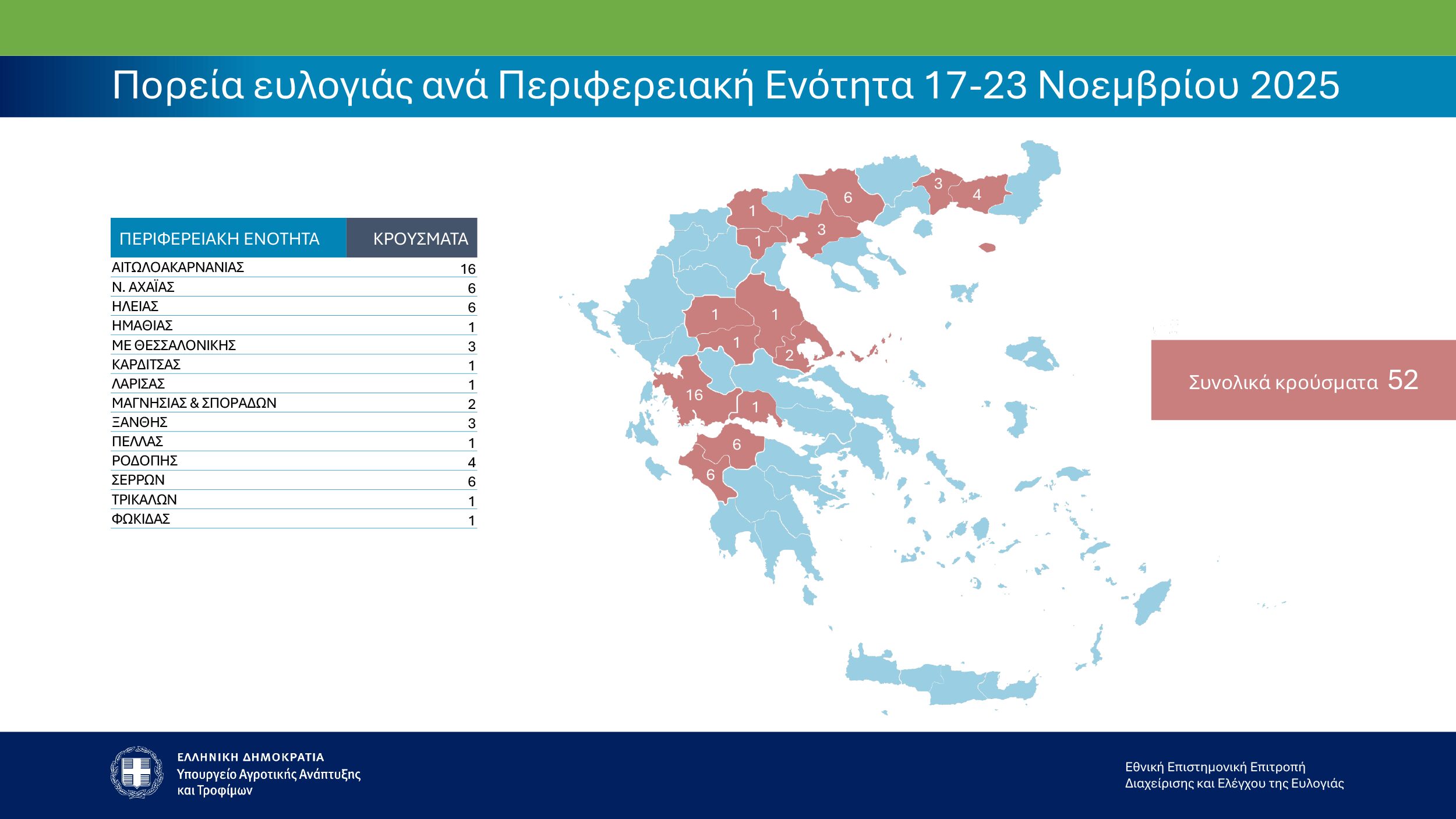 Επικαιροποιημένα συγκεντρωτικά στοιχεία για την πορεία της ευλογιάς στη χώρα