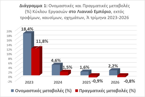 Στ. Καφούνης: Ακόμη ένα δύσκολο τρίμηνο για το εμπόριο, ιδιαίτερα για τις πολύ μικρές και μικρές επιχειρήσεις – Επείγουν τα μέτρα στήριξης