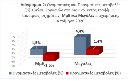 Στ. Καφούνης: Ακόμη ένα δύσκολο τρίμηνο για το εμπόριο, ιδιαίτερα για τις πολύ μικρές και μικρές επιχειρήσεις – Επείγουν τα μέτρα στήριξης