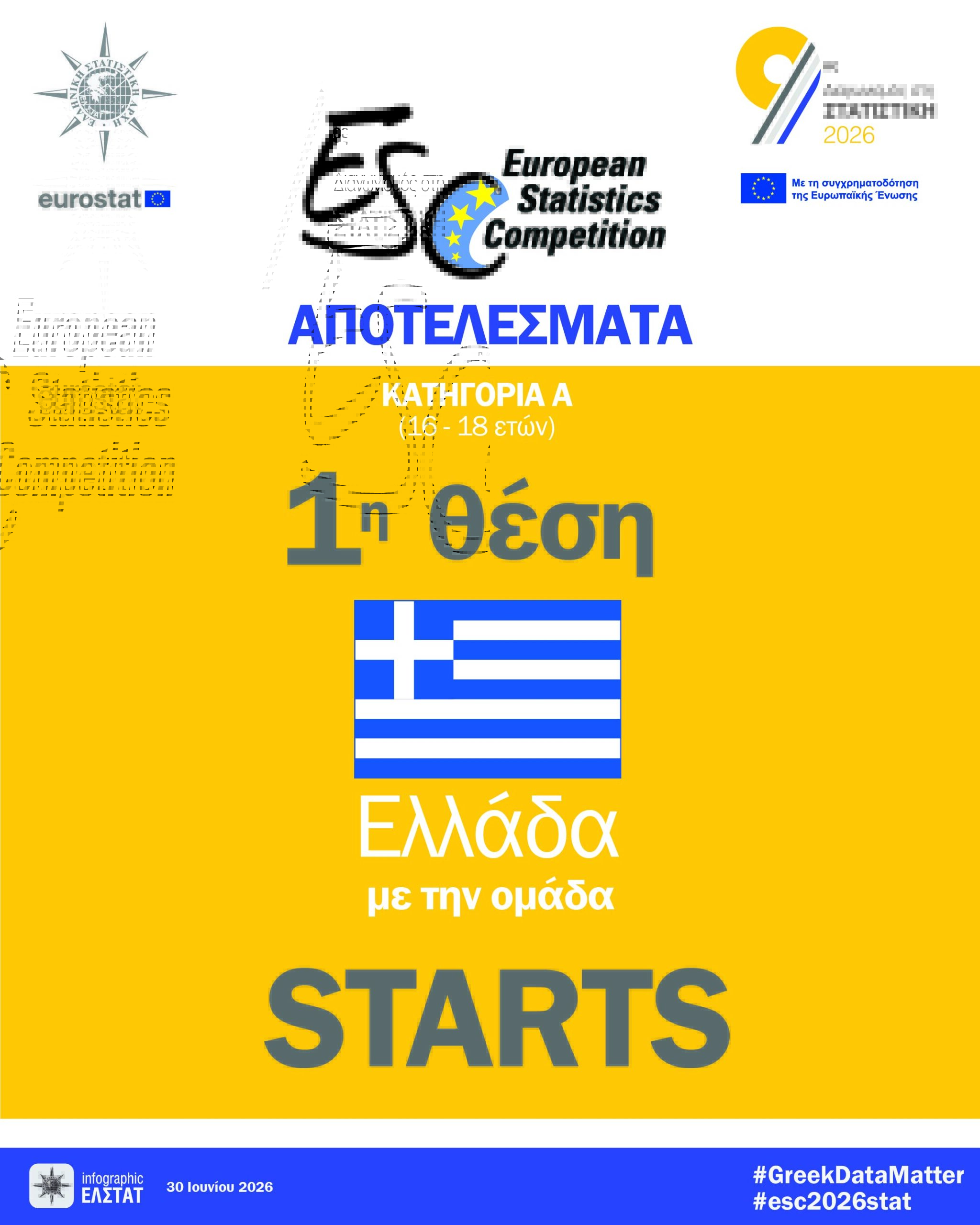 ΕΛΣΤΑΤ: Η Ελλάδα και πάλι πρώτη στον Ευρωπαϊκό Διαγωνισμό στη Στατιστική