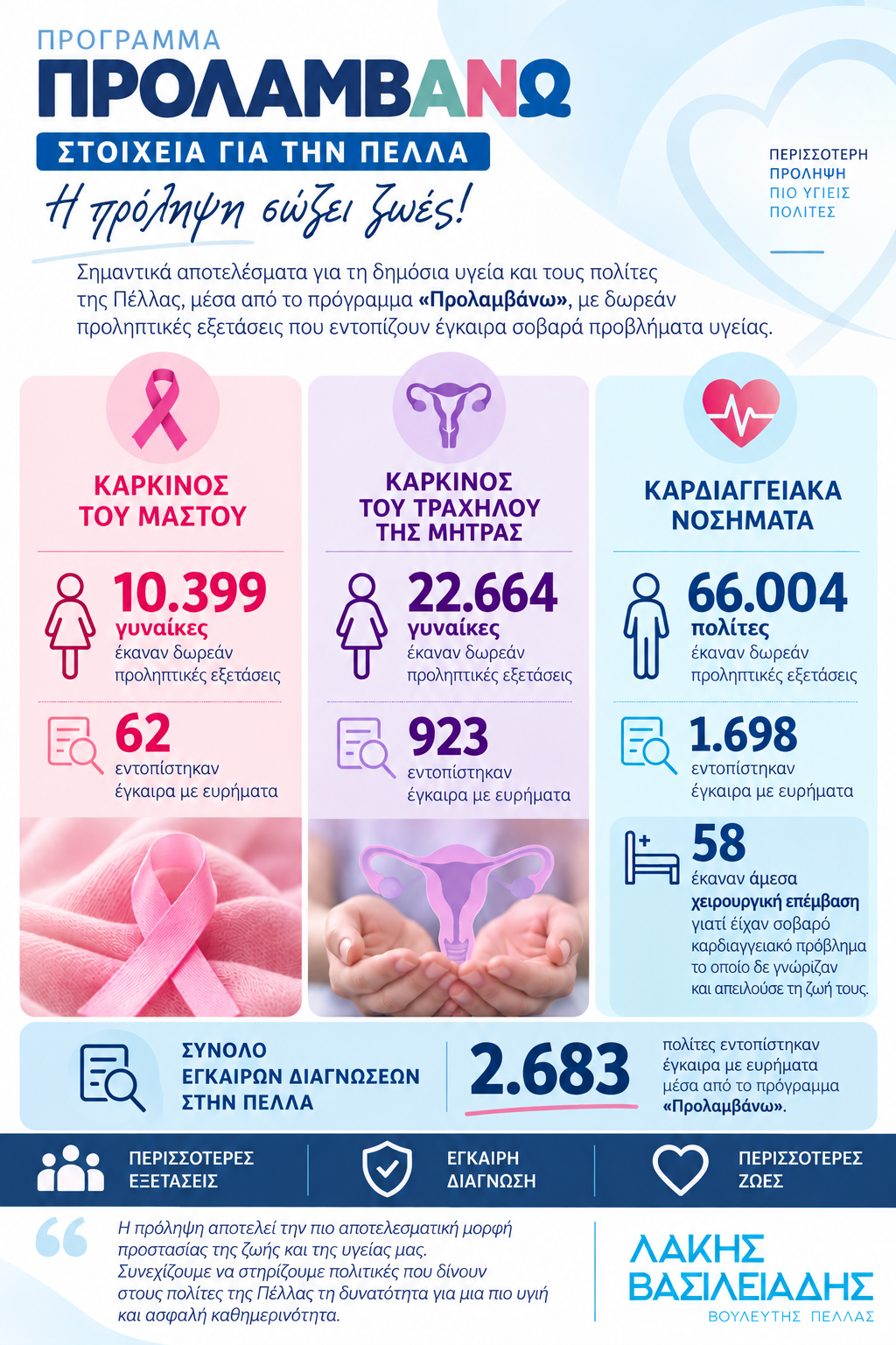 Λάκης Βασιλειάδης για Εθνικό Πρόγραμμα «Προλαμβάνω»: Έγκαιρη διάγνωση για 2.683 συμπολίτες μας στην Πέλλα